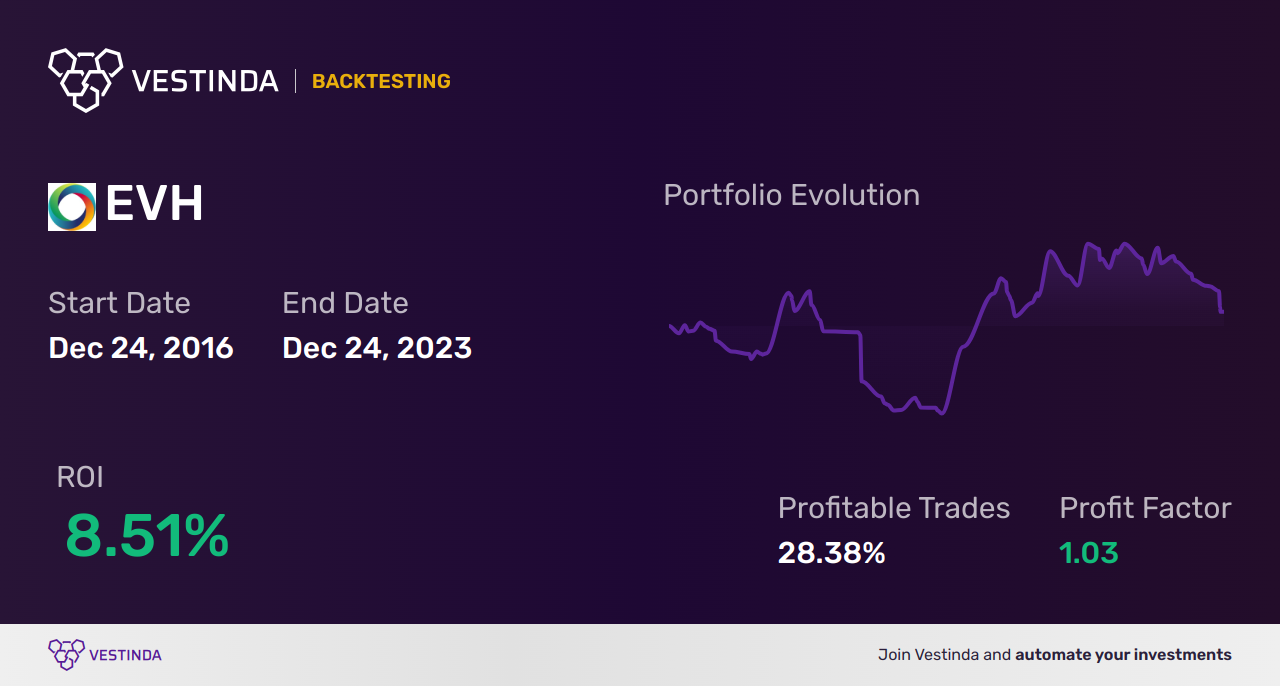 EVH (Evolent Health) Golden Cross Trading: Tips and Strategies - Backtesting results