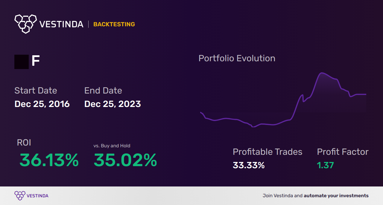 F (Ford Motor Company) Golden Cross Trading: A Guide - Backtesting results