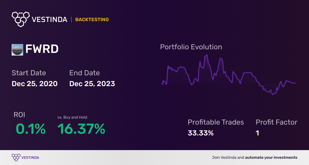 FWRD (Forward Air Corp) Golden Cross Trading: Expert Tips - Backtesting results