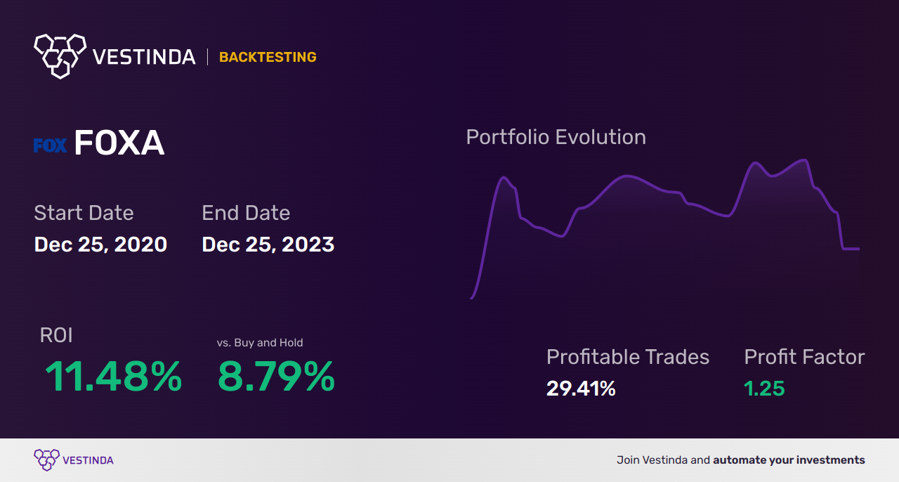 FOXA Backtesting: Analyzing Fox Corporation Class A Performance - Backtesting results