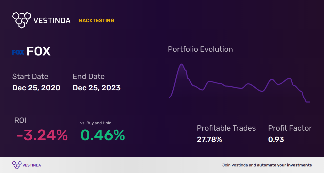 FOX (Fox Corporation Class B) backtesting: Analysis & Results - Backtesting results