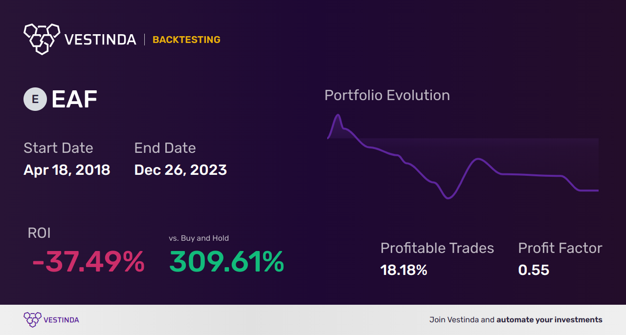 EAF (Graftech International) Golden Cross Trading Guide - Backtesting results