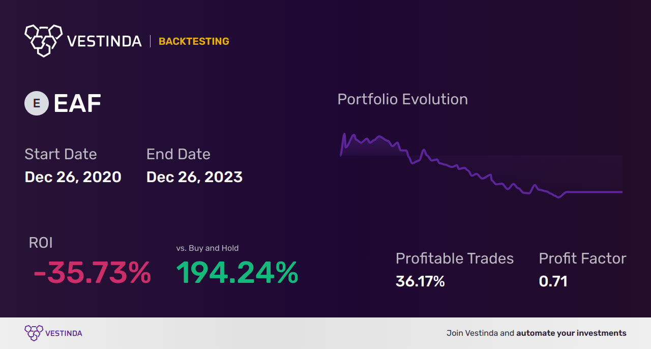 EAF (Graftech International) Golden Cross Trading Guide - Backtesting results