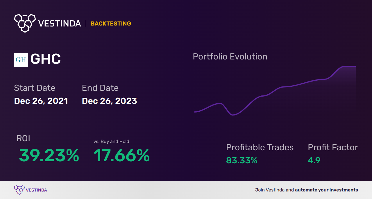 GHC (Graham Holdings) Golden Cross Trading Strategy Guide - Backtesting results