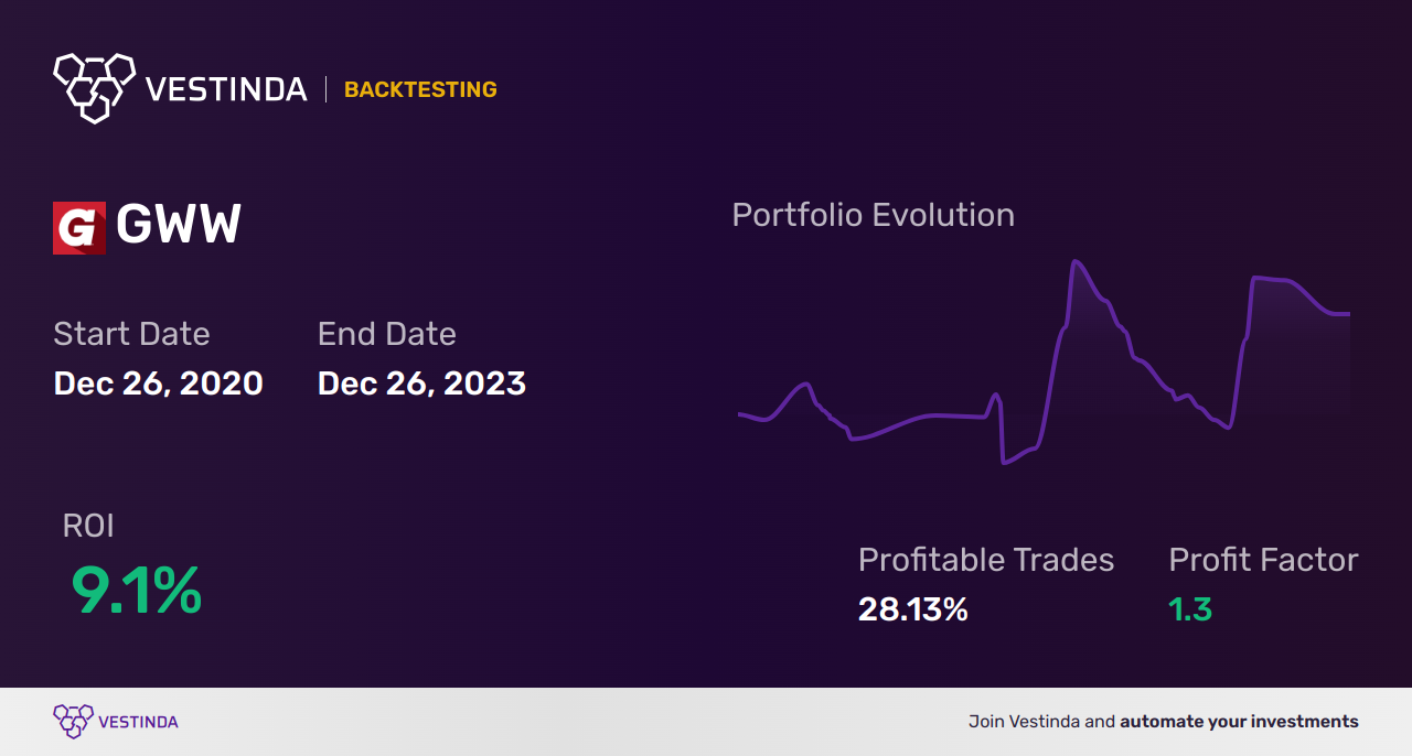 GWW (Grainger (w W)) Backtesting: Guide & Tips - Backtesting results