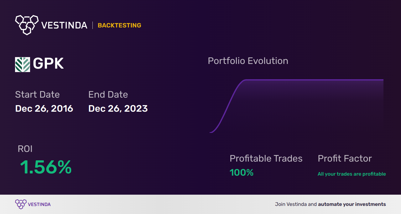 GPK (Graphic Packaging Holding) Golden Cross Trading: A Beginner's Guide - Backtesting results