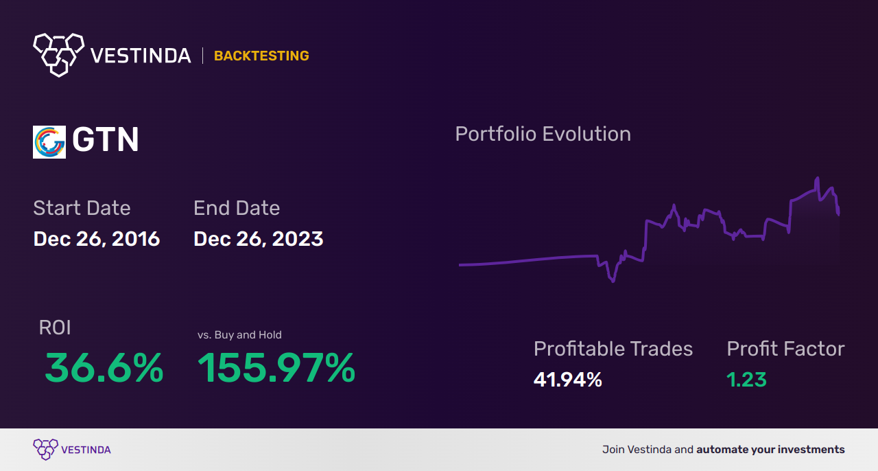 GTN (Gray Television Inc) backtesting strategies for success - Backtesting results