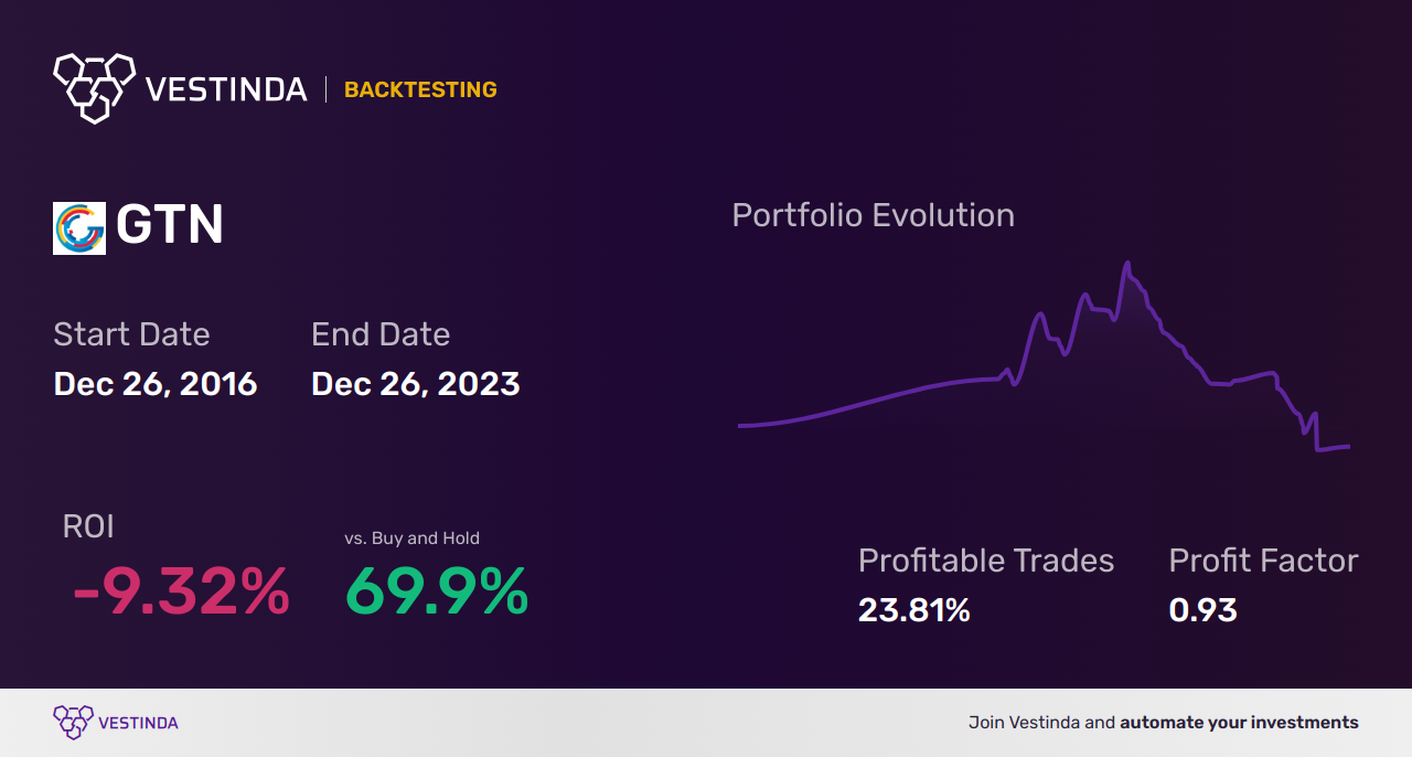 GTN (Gray Television Inc) backtesting strategies for success - Backtesting results