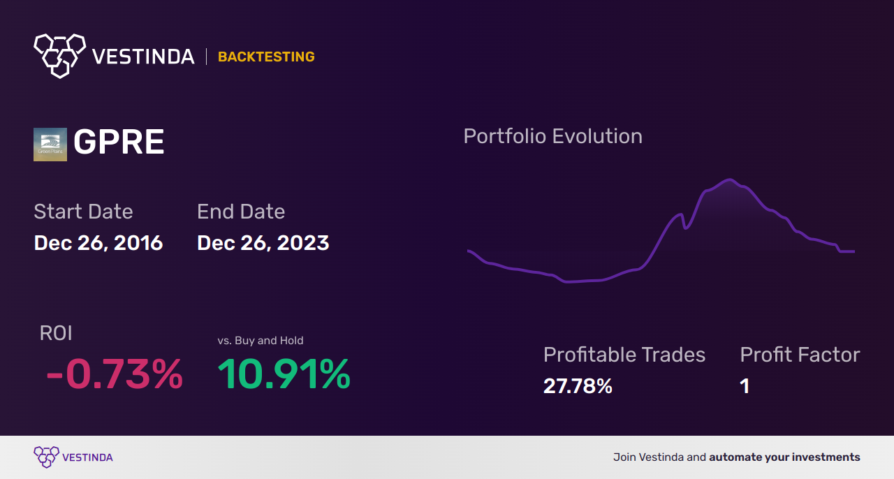 GPRE (Green Plains) Backtesting: Analyzing Stock Strategies for Success - Backtesting results