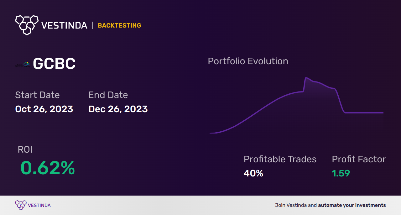 GCBC (Greene County) Golden Cross Trading: Tips and Strategies - Backtesting results