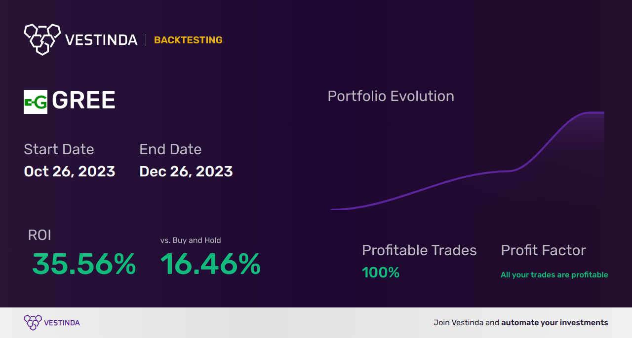 GREE (Greenidge Generation Holdings Inc) Golden Cross Trading Explained - Backtesting results
