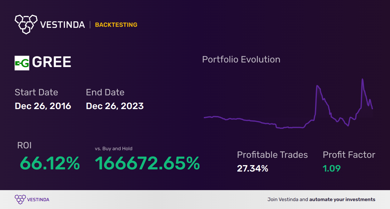GREE (Greenidge Generation Holdings Inc) Golden Cross Trading Explained - Backtesting results