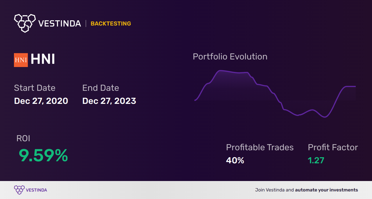HNI Corporation Backtesting: A Comprehensive Analysis Guide - Backtesting results
