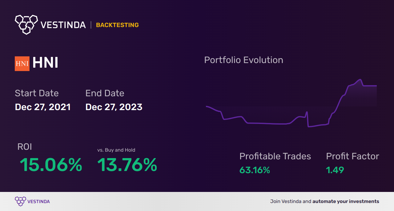 HNI Corporation Backtesting: A Comprehensive Analysis Guide - Backtesting results