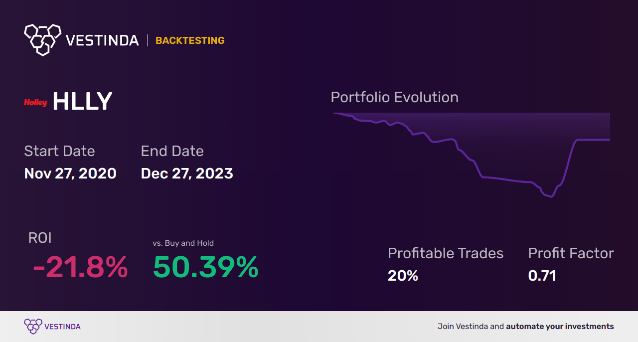 HLLY (Holley Inc (a)) Golden Cross Trading: A Guide - Backtesting results