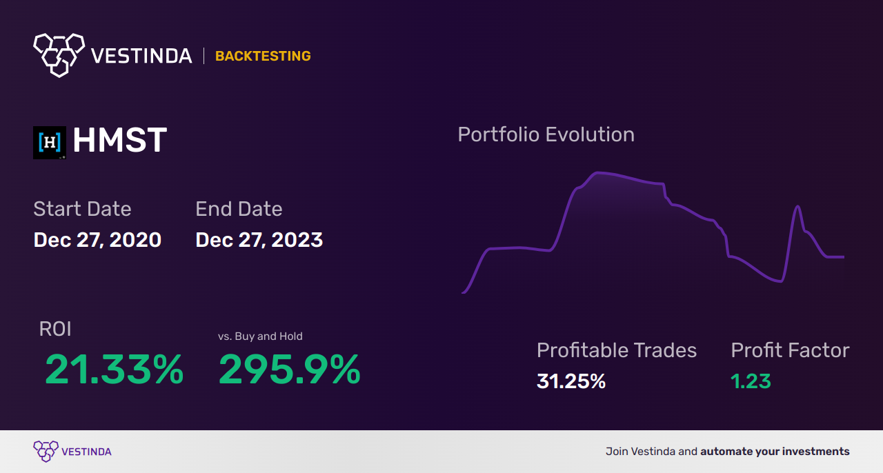 HMST (Homestreet) Golden Cross Trading: Strategies and Tips - Backtesting results