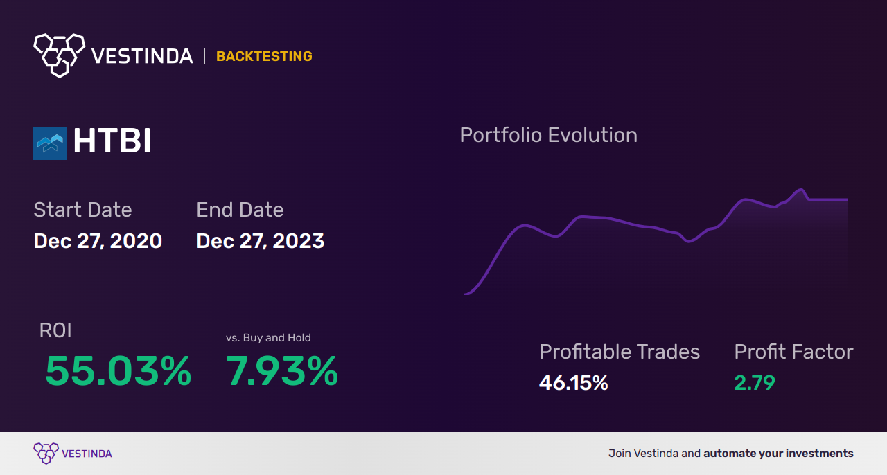 HTBI (Hometrust Bancshares Inc) Backtesting: A Comprehensive Guide - Backtesting results