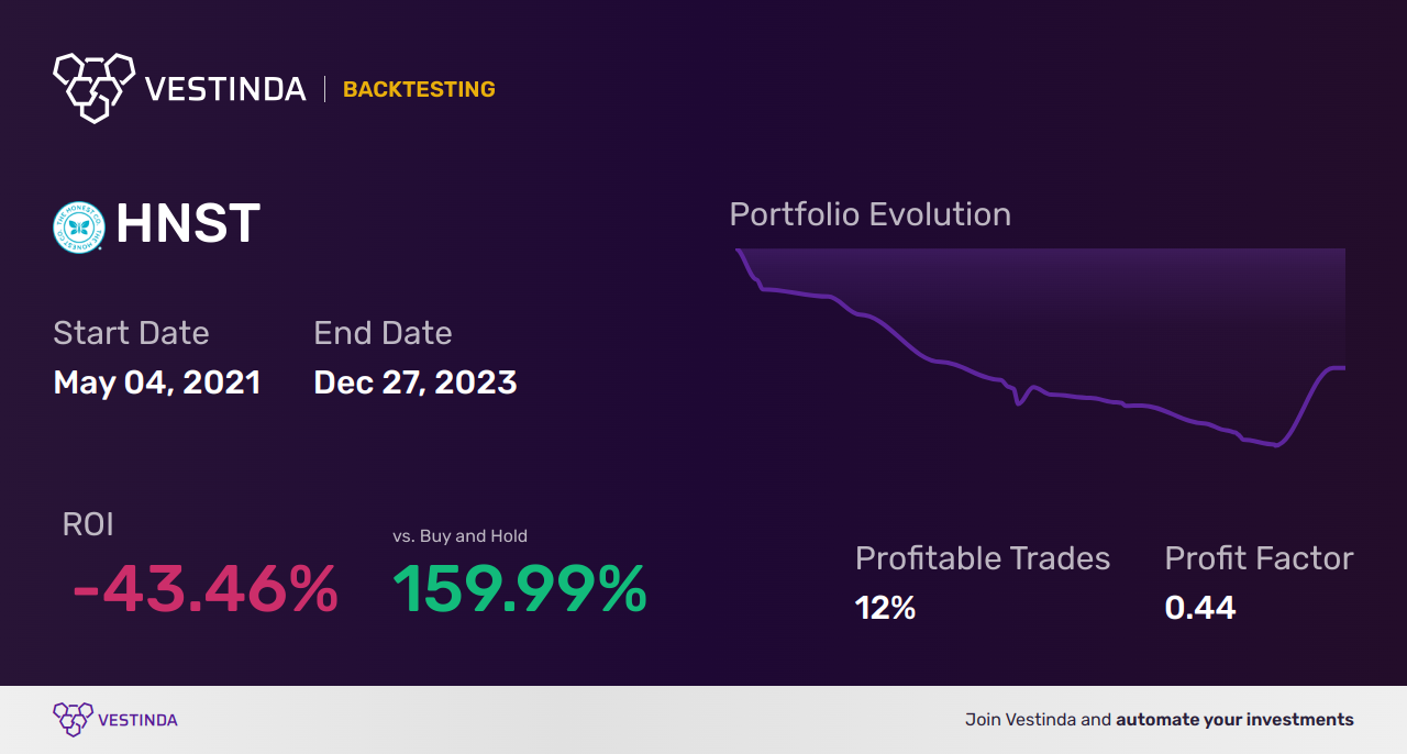 HNST (Honest Company) Backtesting: A Comprehensive Analysis • Vestinda