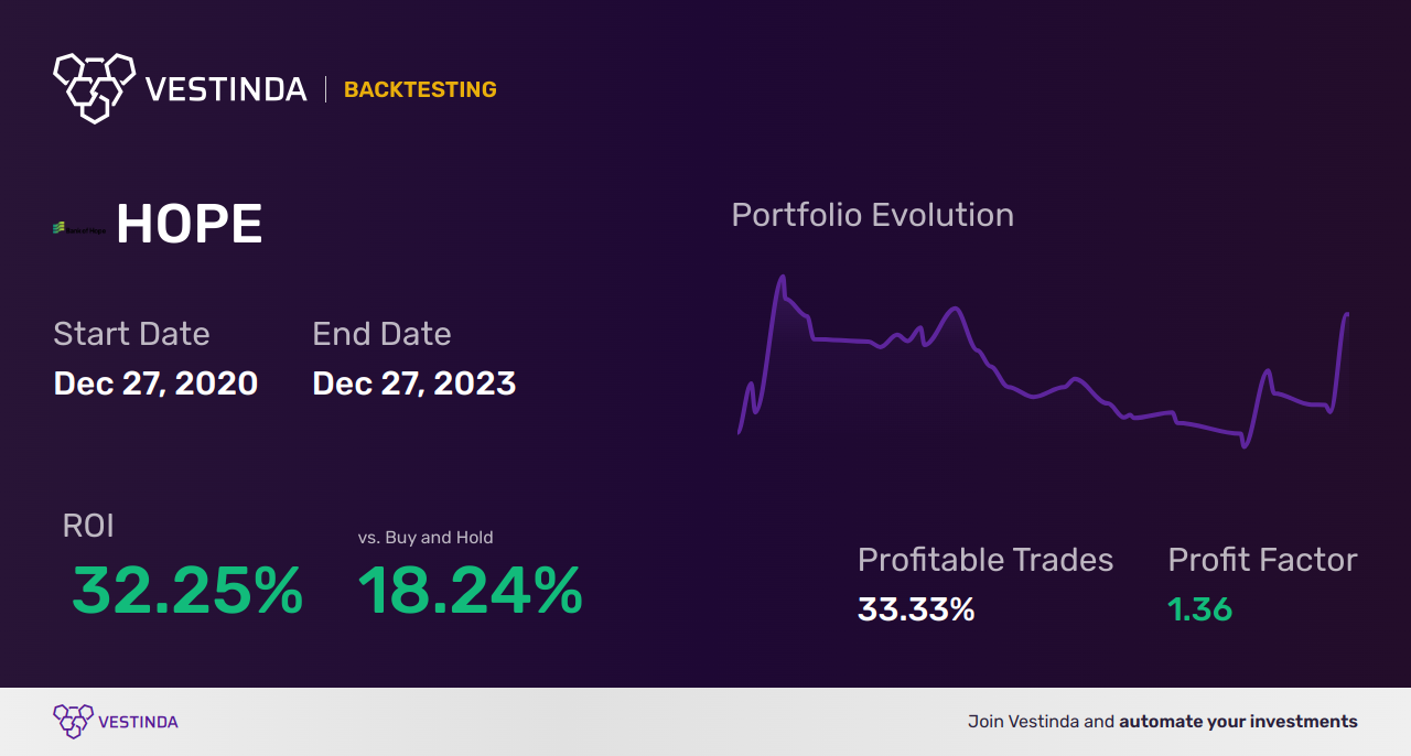 HOPE (Hope Bancorp) Backtesting: Analyzing Historical Performance Trends. - Backtesting results