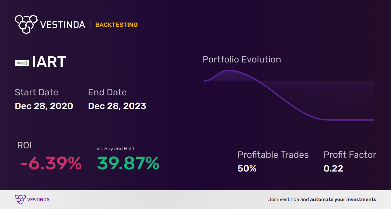 IART (Integra Lifesciences Holding) Golden Cross Trading: A Guide - Backtesting results