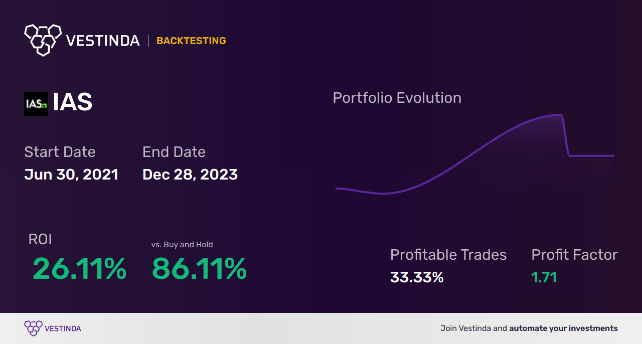 IAS Golden Cross Trading: A Strategy for Success - Backtesting results