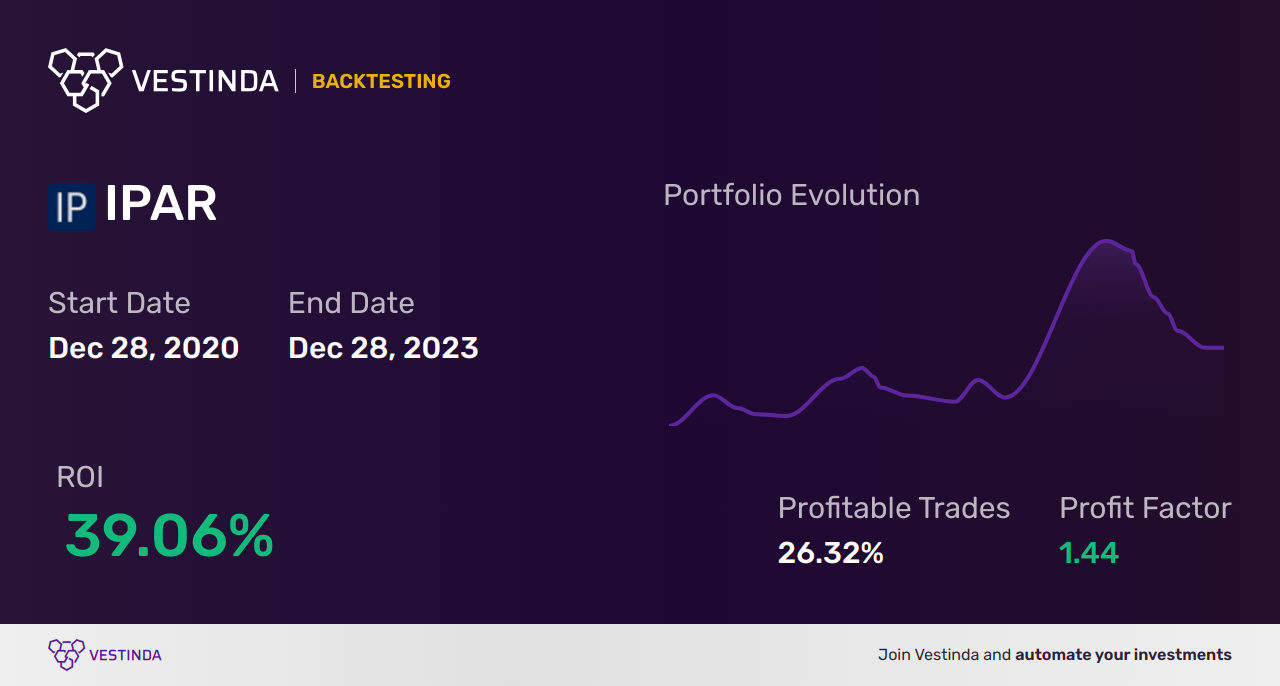 IPAR (Inter Parfums) Golden Cross Trading: A Profitable Strategy - Backtesting results
