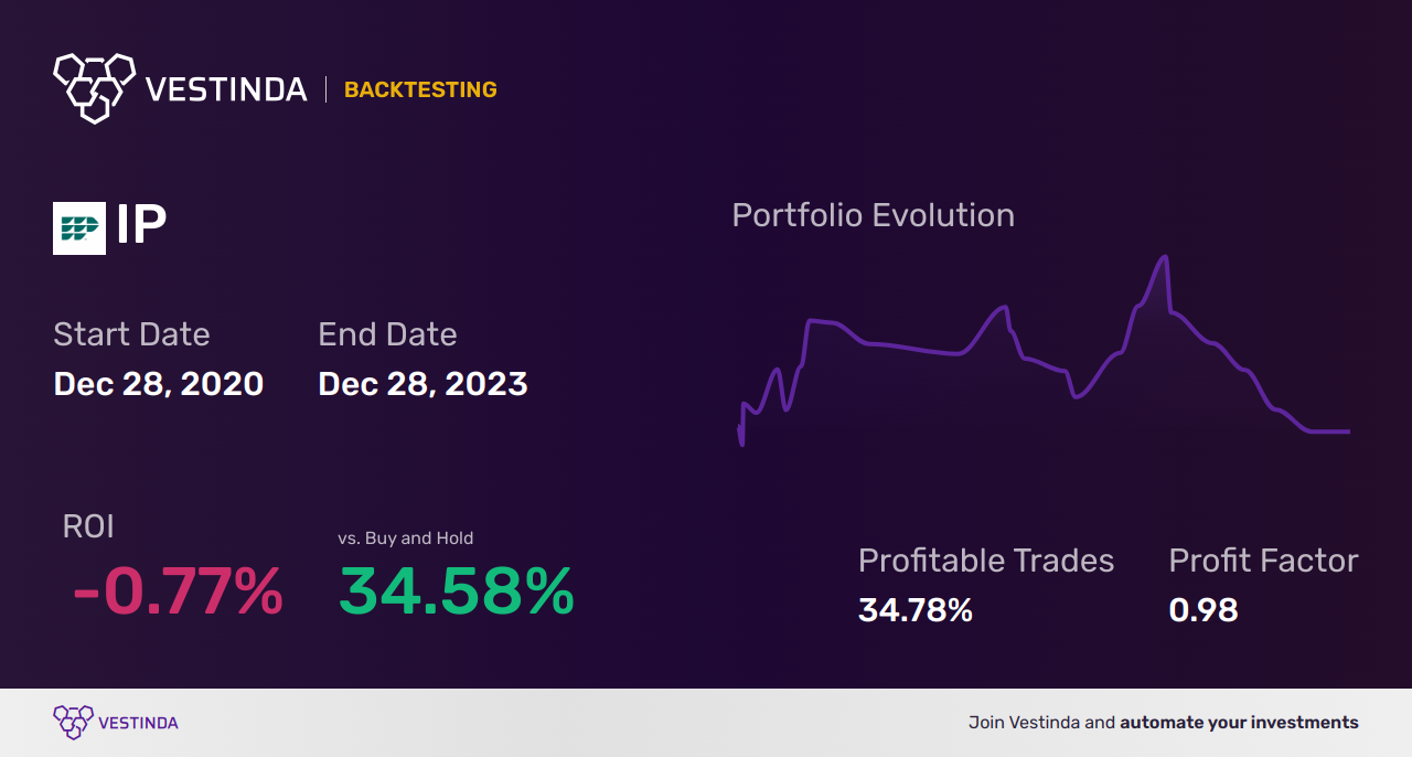 IP (International Paper) Golden Cross Trading: Expert Strategies - Backtesting results