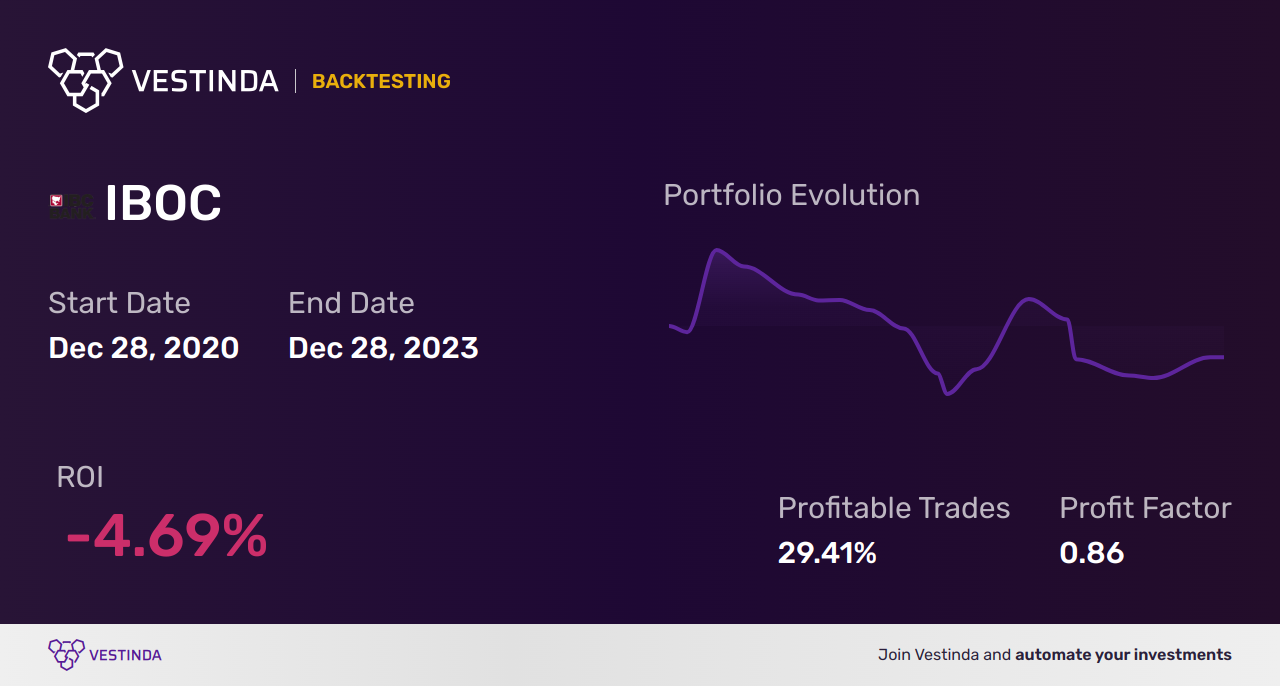 IBOC (Intl Bancshares) Backtesting: Tips for Effective Analysis. - Backtesting results