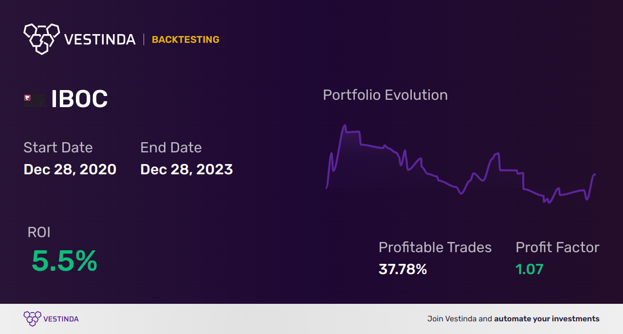 IBOC (Intl Bancshares) Backtesting: Tips for Effective Analysis. - Backtesting results