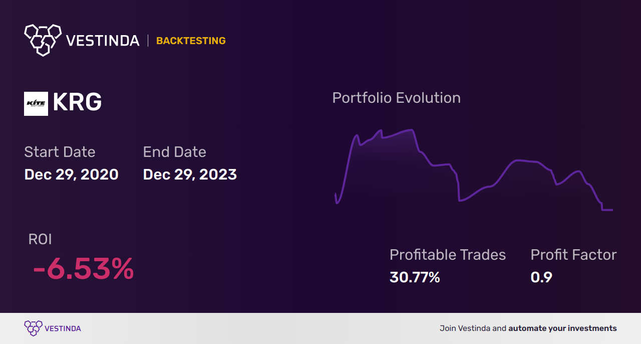 KRG Golden Cross Trading: Maximize Profit Potential - Backtesting results