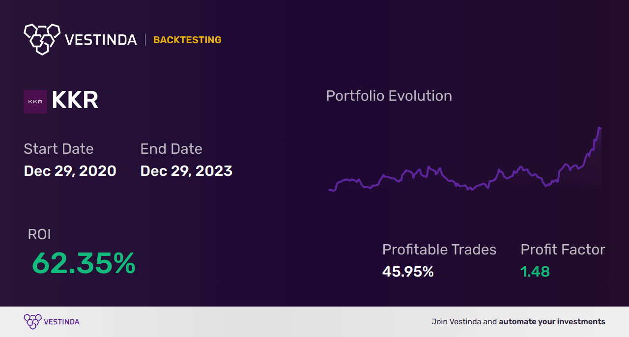 KKR (Kkr & Co Inc) Backtesting: A Comprehensive Guide - Backtesting results