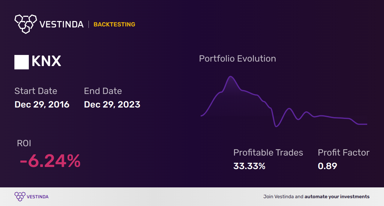 KNX (Knight-swift Transportation Holdings) Golden Cross Trading Secrets - Backtesting results