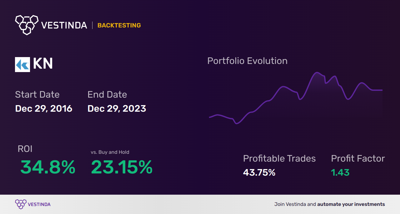 KN (Knowles Corp.) Backtesting: A Comprehensive Analysis - Backtesting results
