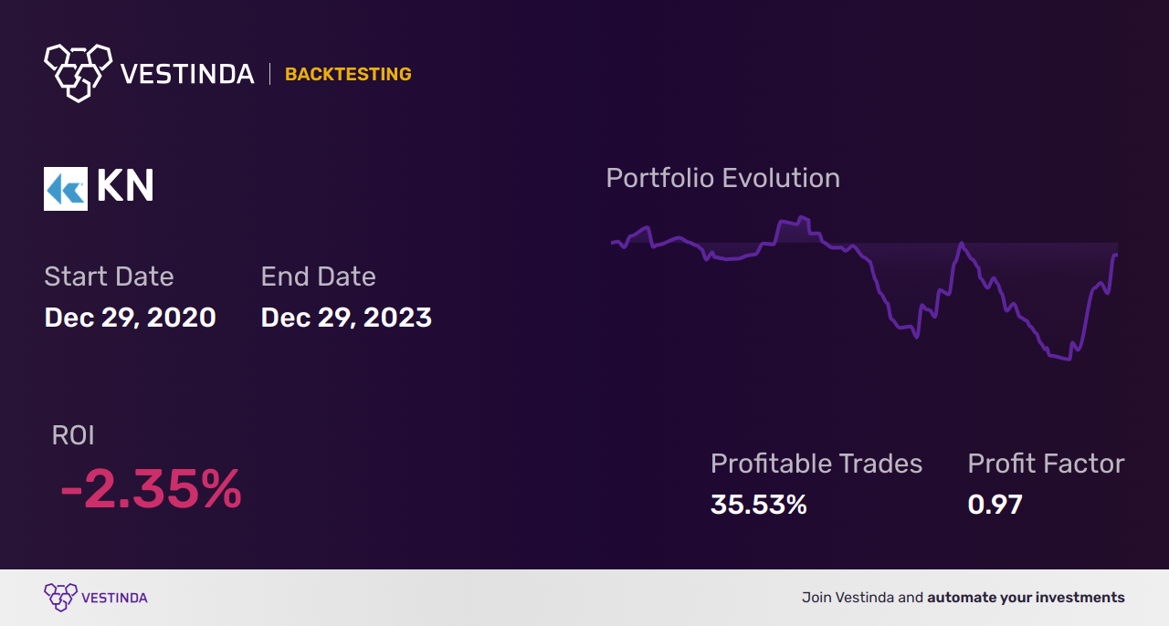 KN (Knowles Corp.) Backtesting: A Comprehensive Analysis - Backtesting results
