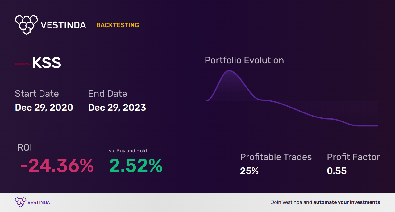 KSS (Kohl's Corp) Backtesting: A Comprehensive Analysis - Backtesting results