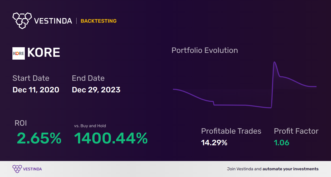 KORE (Kore Group Holdings Inc a) Backtesting: Tips and Tricks - Backtesting results