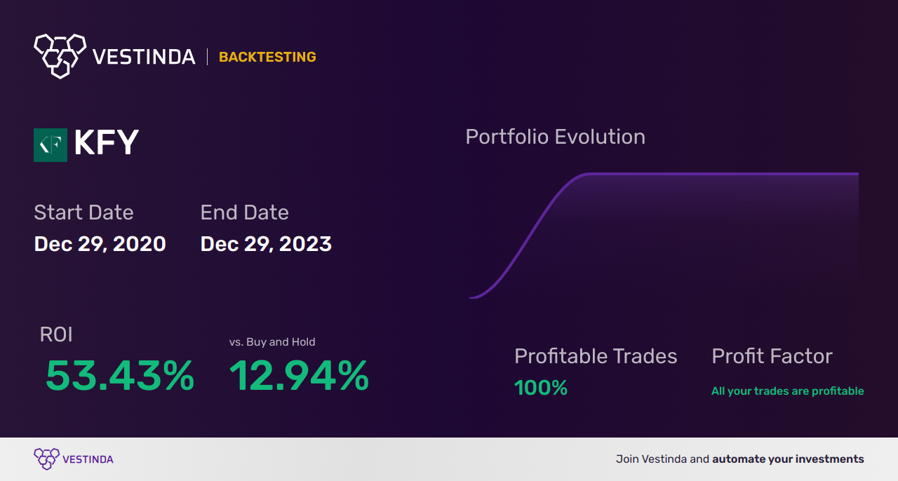 KFY (Korn Ferry) Backtesting: A Comprehensive Guide for Traders. - Backtesting results