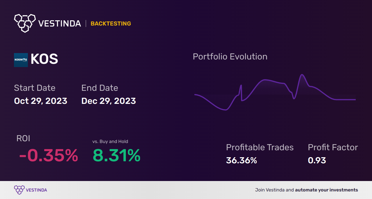KOS (Kosmos Energy) Backtesting: Key to Investment Success - Backtesting results