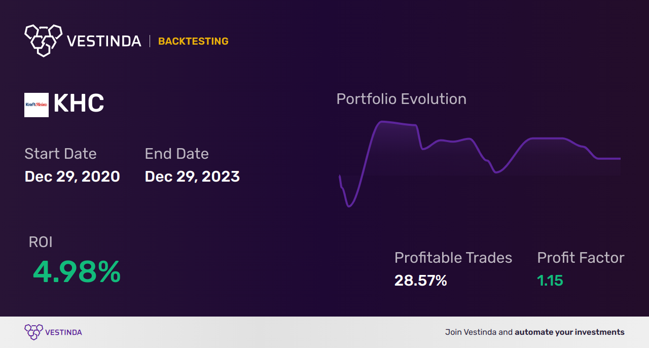 KHC (Kraft Heinz) Golden Cross Trading: A Guide - Backtesting results