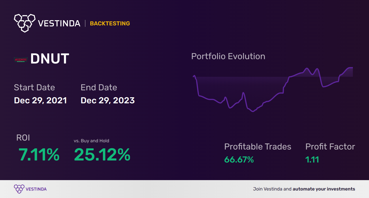 DNUT (Krispy Kreme) Backtesting: How to Analyze Results - Backtesting results