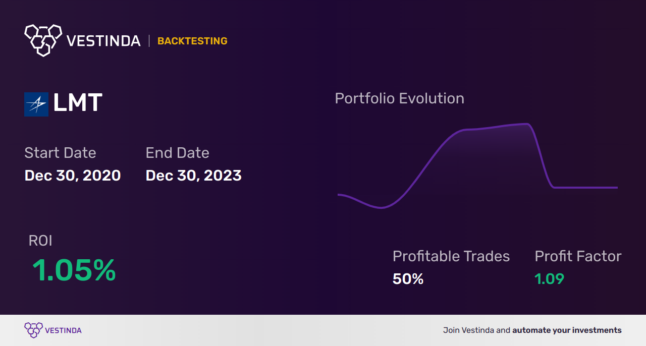 LMT (Lockheed Martin Corp) Backtesting: A Comprehensive Guide - Backtesting results