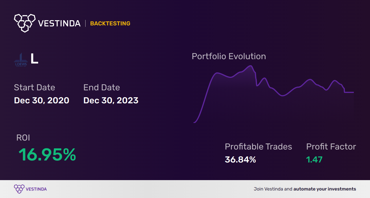 L (Loew's) Backtesting: Mastering Investment Strategies for Success. - Backtesting results
