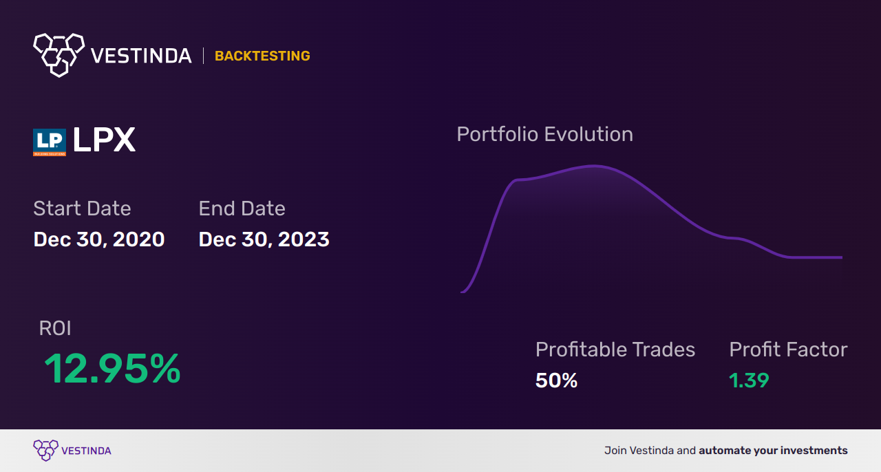 LPX (Louisiana-pacific) Golden Cross Trading Strategy Explained - Backtesting results
