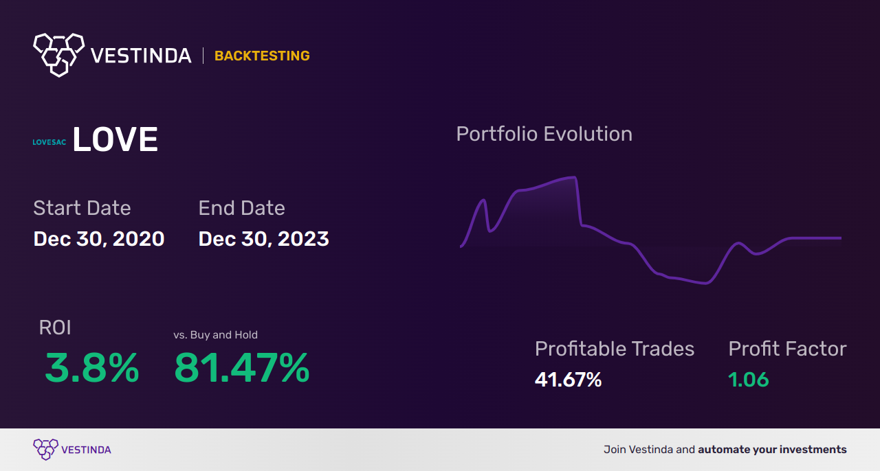LOVE (Lovesac) Backtesting: A Complete Guide for Traders - Backtesting results