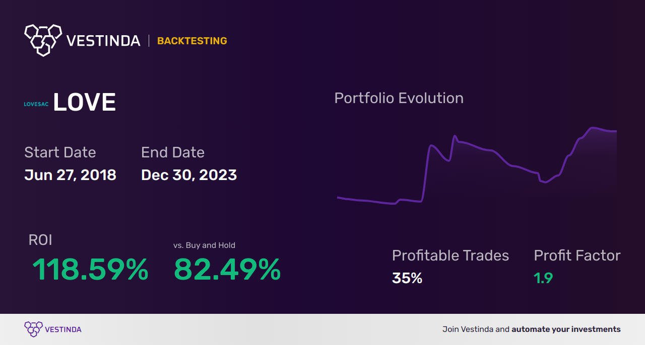 LOVE (Lovesac) Backtesting: A Complete Guide for Traders - Backtesting results