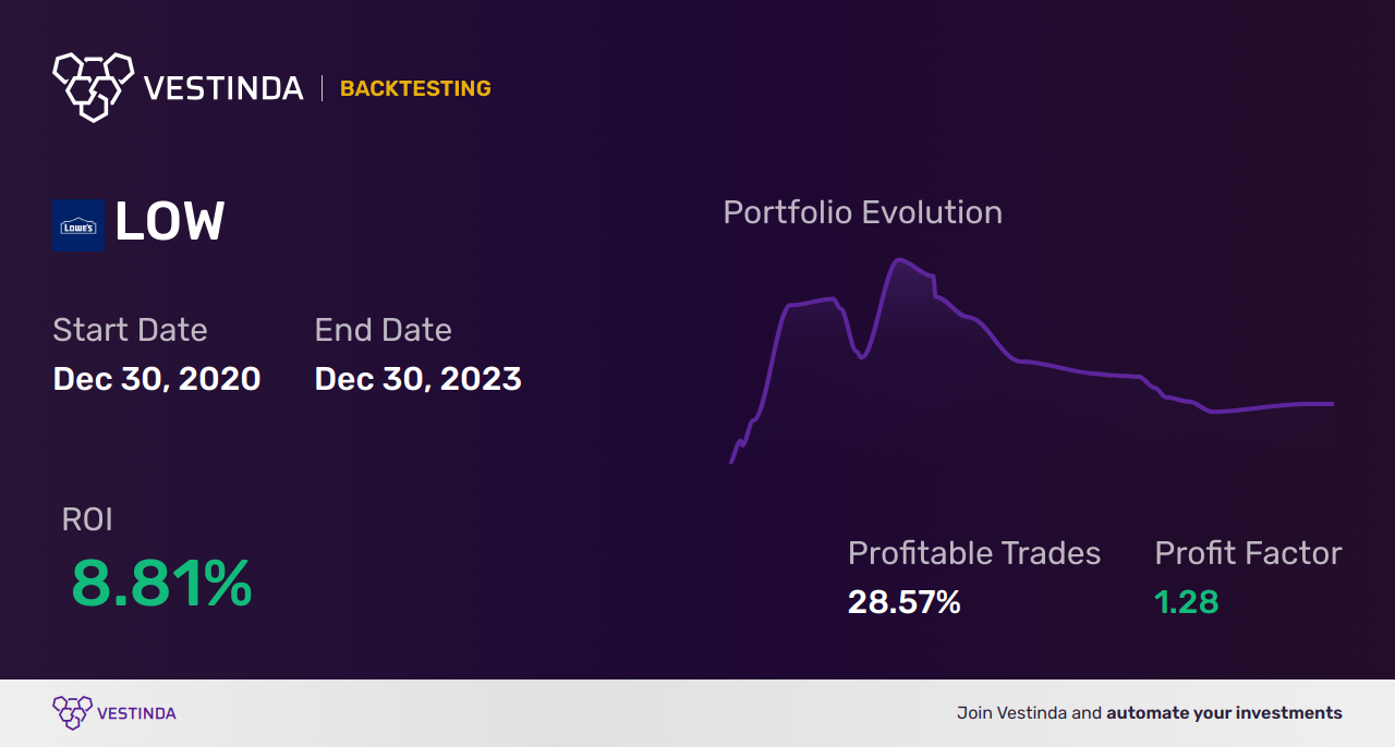 LOW (Lowes Cos Inc) Backtesting: A Comprehensive Analysis - Backtesting results