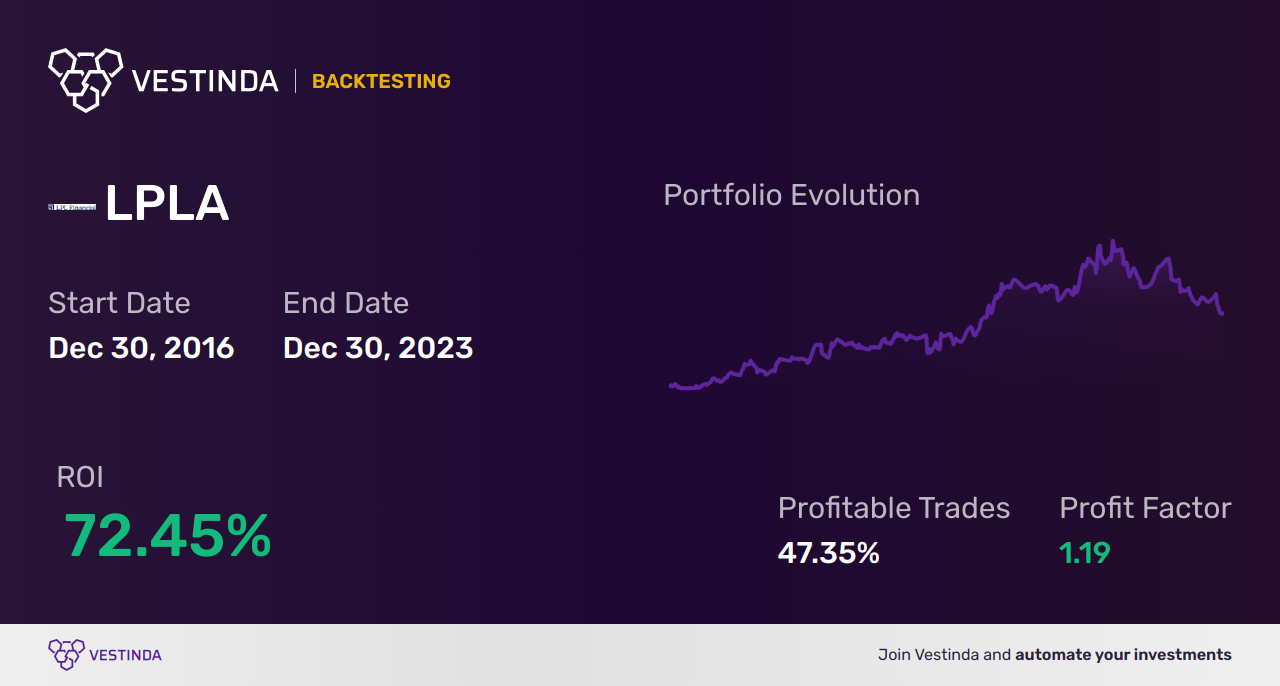 LPLA (Lpl Financial Holdings) Golden Cross Trading: Strategies - Backtesting results