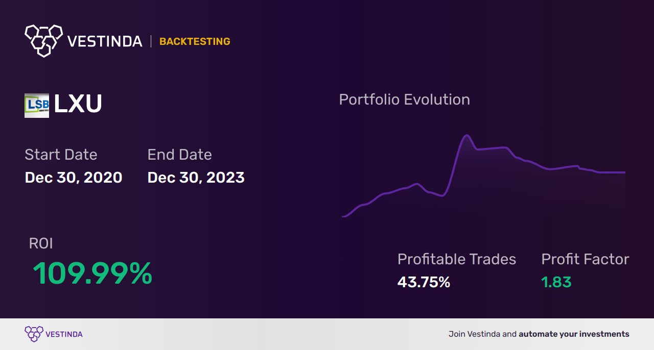 LXU (Lsb Industries) Backtesting: An In-Depth Analysis - Backtesting results