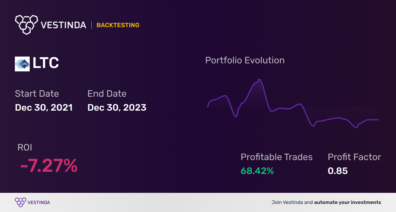 LTC (Ltc Properties) Backtesting: A Detailed Analysis Guide - Backtesting results