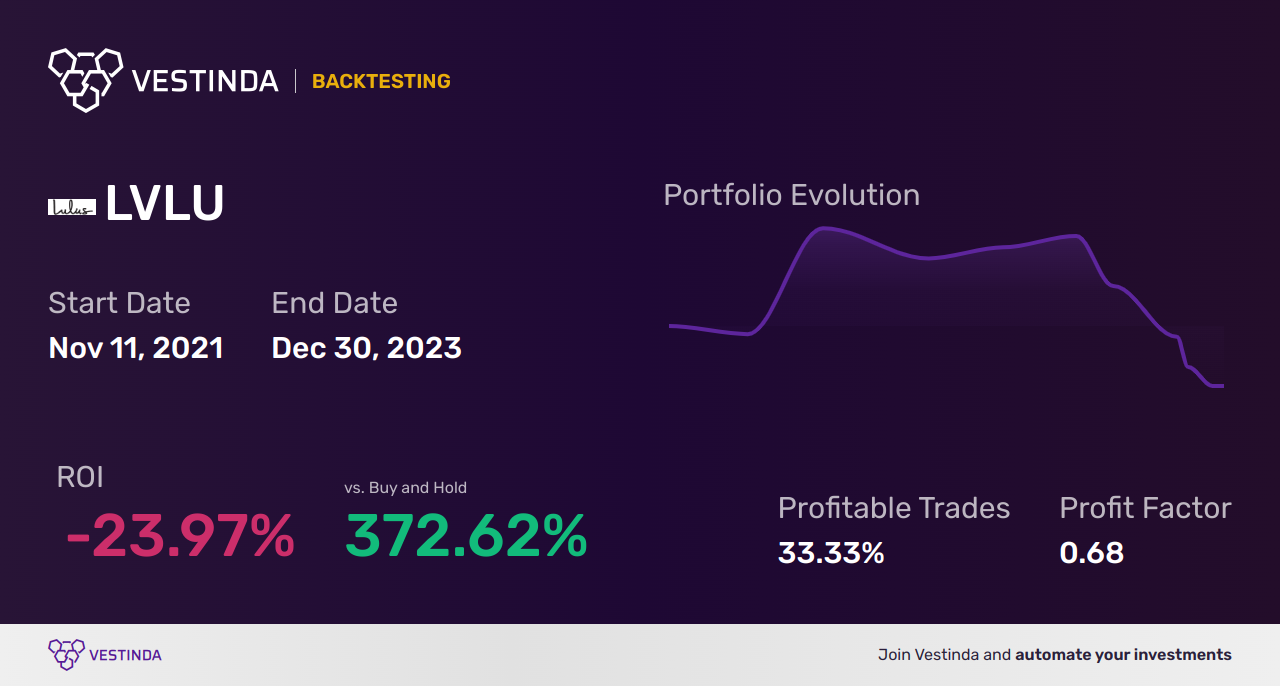 LVLU (Lulus Fashion Lounge Holdings) Backtesting: A Comprehensive Guide. - Backtesting results